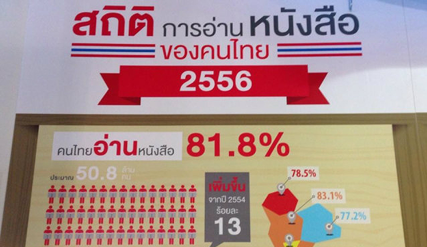 ยุติ 8 บรรทัด!!! สถิติเผย คนไทยอ่านหนังสือเพิ่มขึ้น 37 นาทีต่อวัน